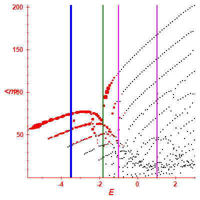 Peres lattice <N>